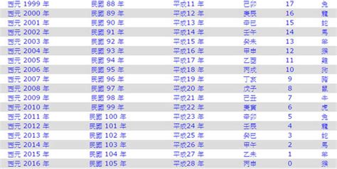 81年次屬什麼|民國、西元、農曆、年齡對照表－清單控推薦 實用資。